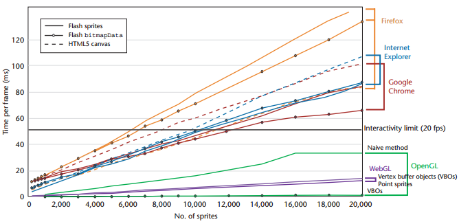2d performance graph